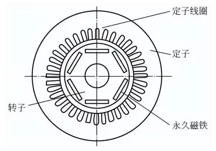 永磁同步电机