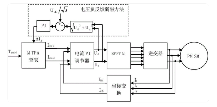 永磁同步电机