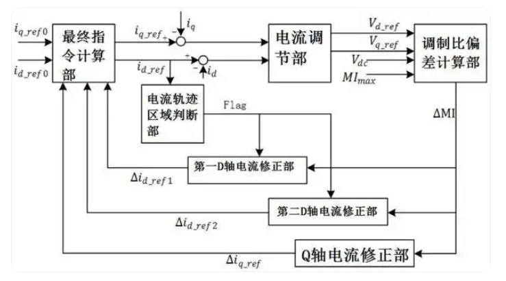 永磁同步电机